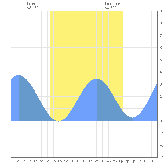 Ailuk Atoll tide chart for Wednesday, October 25, 2023