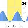 Ailuk Atoll tide chart for Thursday, October 26, 2023