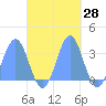 Ailuk Atoll tide chart for Saturday, October 28, 2023