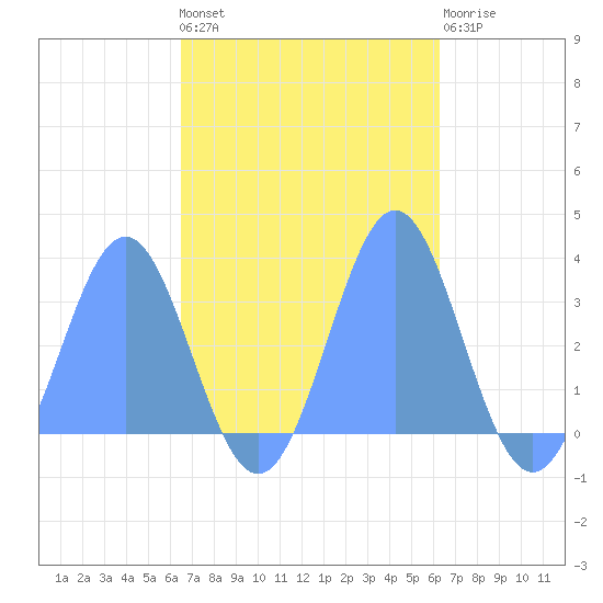 Ailuk Atoll tide chart for Sunday, October 29, 2023