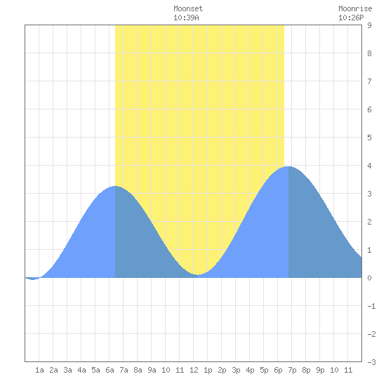 Ailuk Atoll tide chart for Wednesday, October 4, 2023