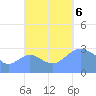 Ailuk Atoll tide chart for Friday, October 6, 2023