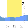 Ailuk Atoll tide chart for Saturday, October 7, 2023