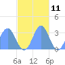Ailuk Atoll tide chart for Saturday, November 11, 2023