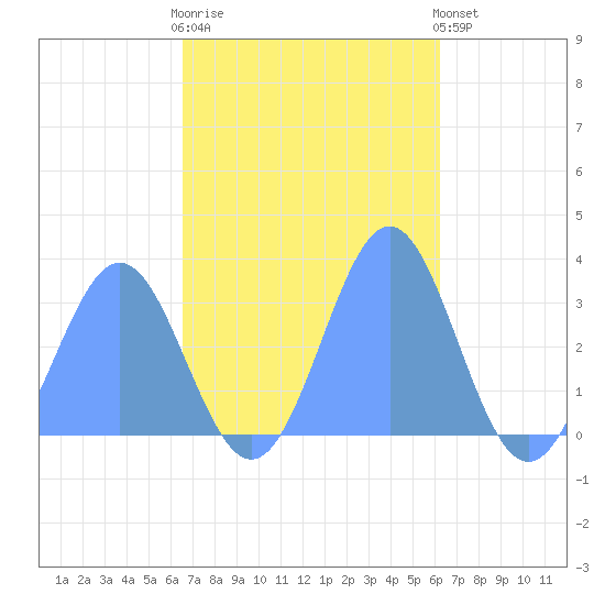 Ailuk Atoll tide chart for Monday, November 13, 2023