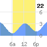 Ailuk Atoll tide chart for Wednesday, November 22, 2023