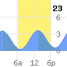 Ailuk Atoll tide chart for Thursday, November 23, 2023