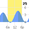 Ailuk Atoll tide chart for Saturday, November 25, 2023
