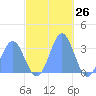 Ailuk Atoll tide chart for Sunday, November 26, 2023