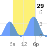 Ailuk Atoll tide chart for Wednesday, November 29, 2023
