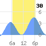 Ailuk Atoll tide chart for Thursday, November 30, 2023