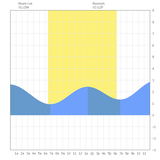 Ailuk Atoll tide chart for Tuesday, November 7, 2023