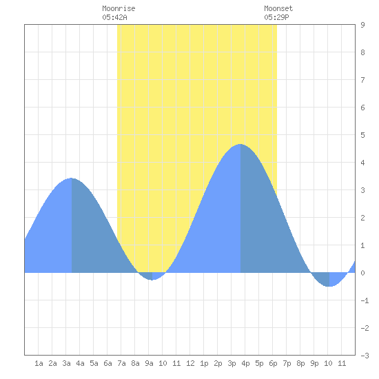 Ailuk Atoll tide chart for Tuesday, December 12, 2023