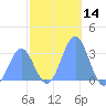 Ailuk Atoll tide chart for Thursday, December 14, 2023