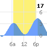 Ailuk Atoll tide chart for Sunday, December 17, 2023