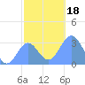 Ailuk Atoll tide chart for Monday, December 18, 2023