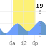 Ailuk Atoll tide chart for Tuesday, December 19, 2023