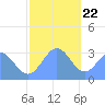Ailuk Atoll tide chart for Friday, December 22, 2023