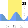 Ailuk Atoll tide chart for Saturday, December 23, 2023