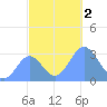 Ailuk Atoll tide chart for Saturday, December 2, 2023