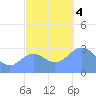 Ailuk Atoll tide chart for Monday, December 4, 2023