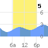Ailuk Atoll tide chart for Tuesday, December 5, 2023
