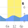 Ailuk Atoll tide chart for Wednesday, December 6, 2023