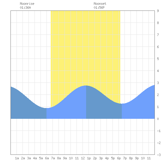 Ailuk Atoll tide chart for Thursday, December 7, 2023