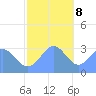 Ailuk Atoll tide chart for Friday, December 8, 2023