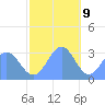 Ailuk Atoll tide chart for Saturday, December 9, 2023