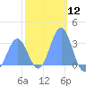 Ailuk Atoll tide chart for Friday, January 12, 2024