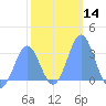 Ailuk Atoll tide chart for Sunday, January 14, 2024