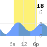 Ailuk Atoll tide chart for Thursday, January 18, 2024