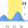 Ailuk Atoll tide chart for Tuesday, January 23, 2024
