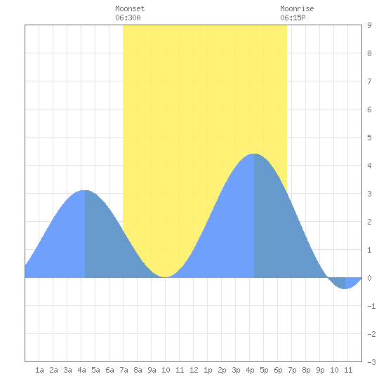 Ailuk Atoll tide chart for Thursday, January 25, 2024
