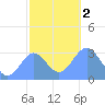 Ailuk Atoll tide chart for Tuesday, January 2, 2024