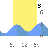 Ailuk Atoll tide chart for Wednesday, January 3, 2024