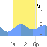 Ailuk Atoll tide chart for Friday, January 5, 2024