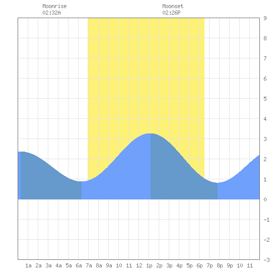 Ailuk Atoll tide chart for Sunday, January 7, 2024