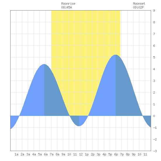 Ailuk Atoll tide chart for Monday, February 12, 2024