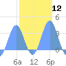 Ailuk Atoll tide chart for Monday, February 12, 2024