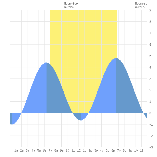 Ailuk Atoll tide chart for Tuesday, February 13, 2024