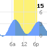 Ailuk Atoll tide chart for Thursday, February 15, 2024