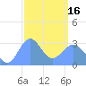 Ailuk Atoll tide chart for Friday, February 16, 2024