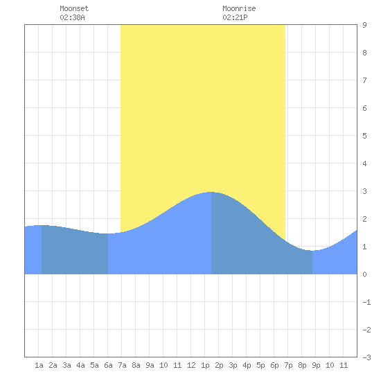 Ailuk Atoll tide chart for Monday, February 19, 2024
