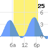Ailuk Atoll tide chart for Sunday, February 25, 2024
