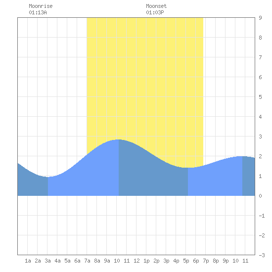 Ailuk Atoll tide chart for Sunday, February 4, 2024