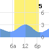 Ailuk Atoll tide chart for Monday, February 5, 2024