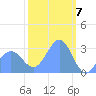 Ailuk Atoll tide chart for Wednesday, February 7, 2024