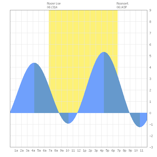 Ailuk Atoll tide chart for Sunday, March 10, 2024
